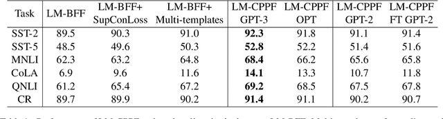 Figure 2 for LM-CPPF: Paraphrasing-Guided Data Augmentation for Contrastive Prompt-Based Few-Shot Fine-Tuning