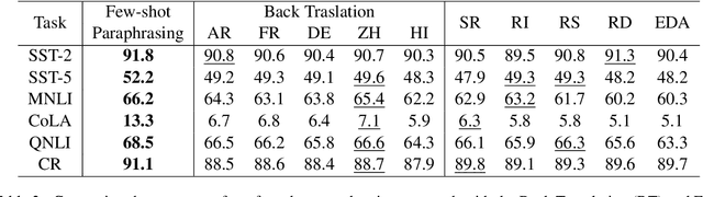 Figure 3 for LM-CPPF: Paraphrasing-Guided Data Augmentation for Contrastive Prompt-Based Few-Shot Fine-Tuning