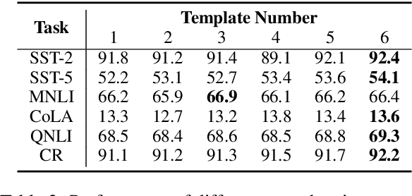 Figure 4 for LM-CPPF: Paraphrasing-Guided Data Augmentation for Contrastive Prompt-Based Few-Shot Fine-Tuning