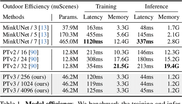 Figure 1 for Point Transformer V3: Simpler, Faster, Stronger