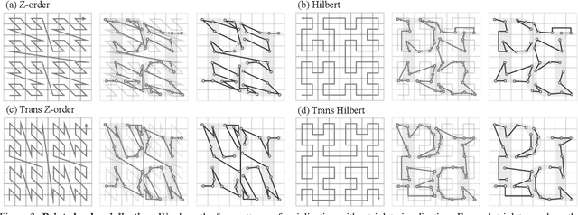 Figure 4 for Point Transformer V3: Simpler, Faster, Stronger