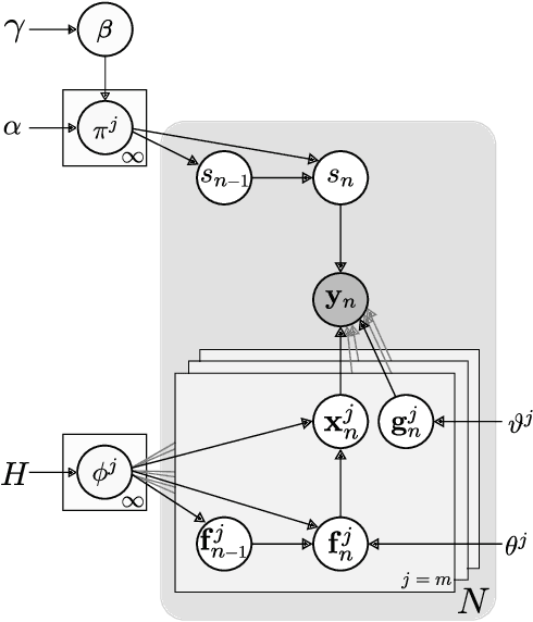 Figure 2 for Bayesian Nonparametric Dynamical Clustering of Time Series
