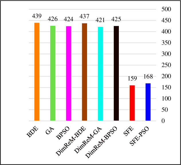 Figure 1 for SFE: A Simple, Fast and Efficient Feature Selection Algorithm for High-Dimensional Data