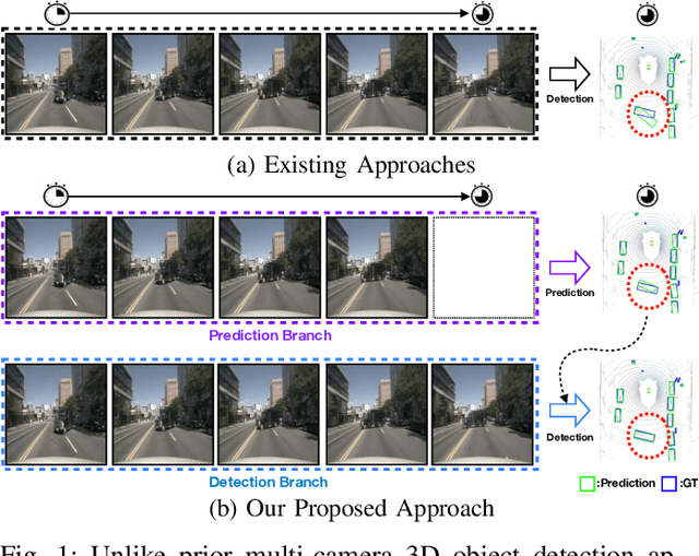 Figure 1 for Learning Temporal Cues by Predicting Objects Move for Multi-camera 3D Object Detection