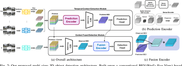 Figure 2 for Learning Temporal Cues by Predicting Objects Move for Multi-camera 3D Object Detection