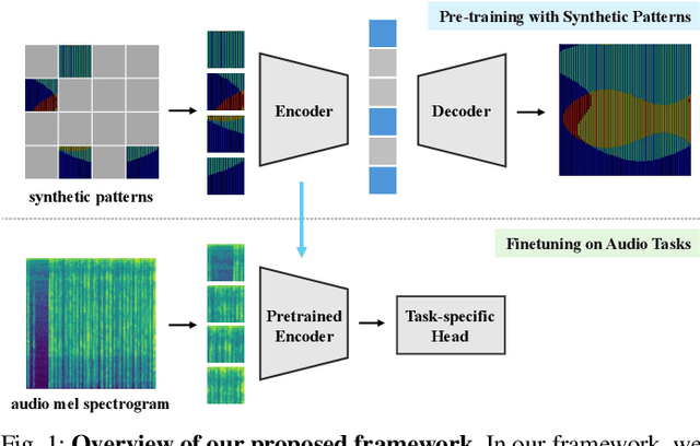 Figure 1 for Pre-training with Synthetic Patterns for Audio