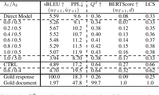 Figure 3 for Controllable Factuality in Document-Grounded Dialog Systems Using a Noisy Channel Model