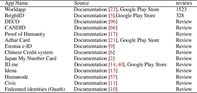 Figure 1 for Personhood Credentials: Human-Centered Design Recommendation Balancing Security, Usability, and Trust