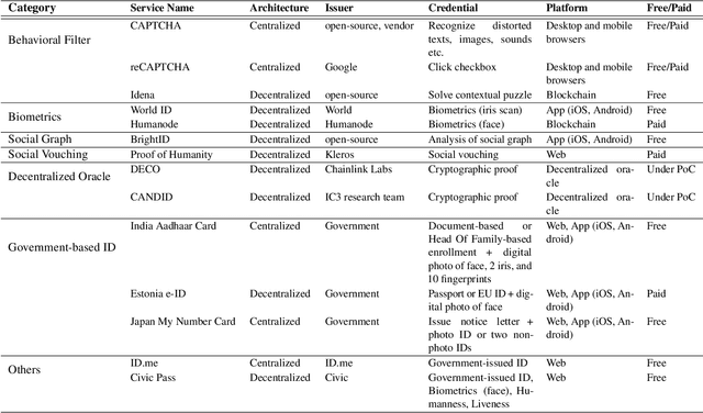 Figure 3 for Personhood Credentials: Human-Centered Design Recommendation Balancing Security, Usability, and Trust