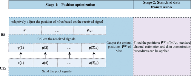 Figure 2 for A Derivative-Free Position Optimization Approach for Movable Antenna Multi-User Communication Systems