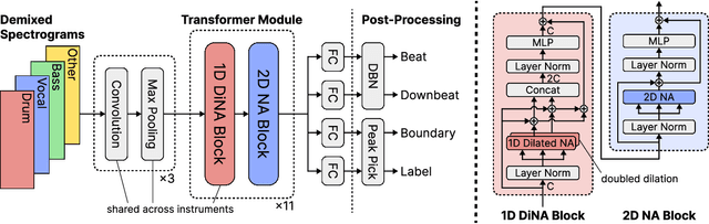 Figure 1 for All-In-One Metrical And Functional Structure Analysis With Neighborhood Attentions on Demixed Audio