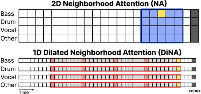 Figure 3 for All-In-One Metrical And Functional Structure Analysis With Neighborhood Attentions on Demixed Audio