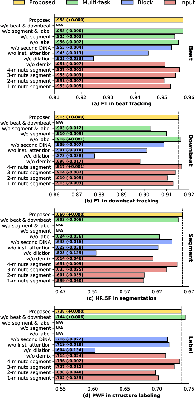 Figure 4 for All-In-One Metrical And Functional Structure Analysis With Neighborhood Attentions on Demixed Audio