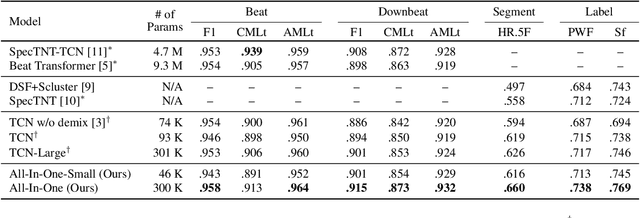 Figure 2 for All-In-One Metrical And Functional Structure Analysis With Neighborhood Attentions on Demixed Audio