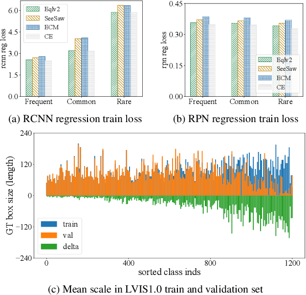 Figure 1 for Rectify the Regression Bias in Long-Tailed Object Detection