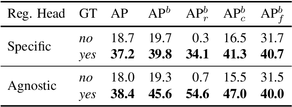 Figure 2 for Rectify the Regression Bias in Long-Tailed Object Detection