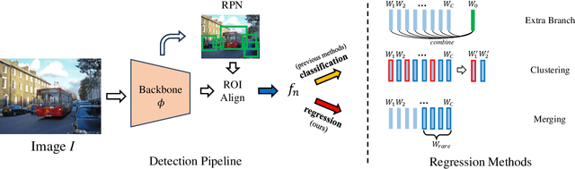 Figure 3 for Rectify the Regression Bias in Long-Tailed Object Detection