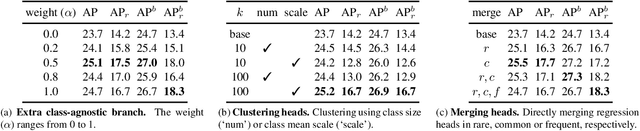 Figure 4 for Rectify the Regression Bias in Long-Tailed Object Detection