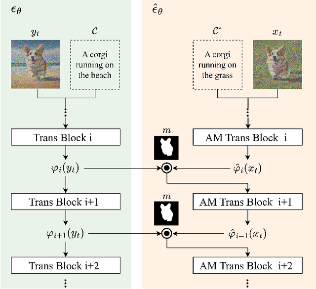 Figure 4 for PFB-Diff: Progressive Feature Blending Diffusion for Text-driven Image Editing