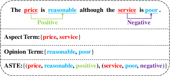 Figure 1 for Dual Encoder: Exploiting the Potential of Syntactic and Semantic for Aspect Sentiment Triplet Extraction