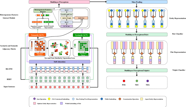 Figure 3 for Dual Encoder: Exploiting the Potential of Syntactic and Semantic for Aspect Sentiment Triplet Extraction