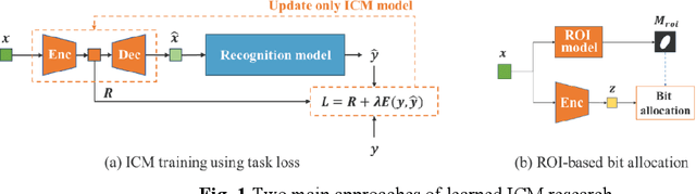 Figure 1 for Improving Image Coding for Machines through Optimizing Encoder via Auxiliary Loss