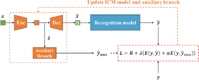 Figure 3 for Improving Image Coding for Machines through Optimizing Encoder via Auxiliary Loss