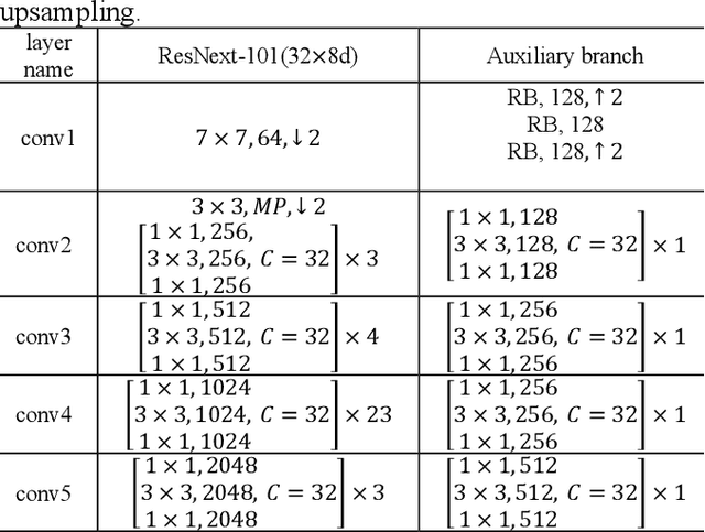 Figure 2 for Improving Image Coding for Machines through Optimizing Encoder via Auxiliary Loss