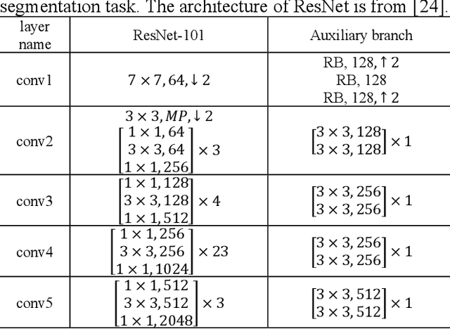 Figure 4 for Improving Image Coding for Machines through Optimizing Encoder via Auxiliary Loss