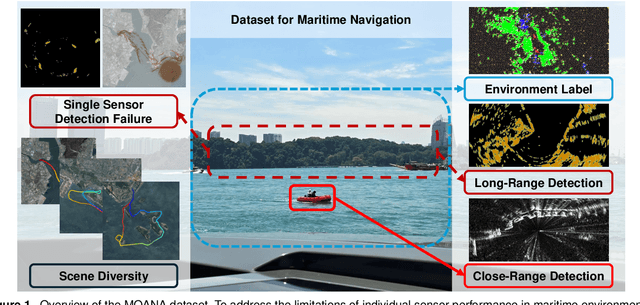 Figure 1 for MOANA: Multi-Radar Dataset for Maritime Odometry and Autonomous Navigation Application