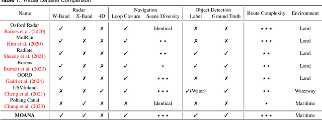 Figure 2 for MOANA: Multi-Radar Dataset for Maritime Odometry and Autonomous Navigation Application