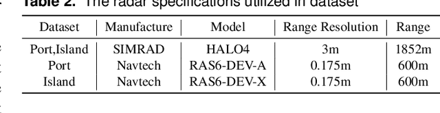 Figure 3 for MOANA: Multi-Radar Dataset for Maritime Odometry and Autonomous Navigation Application