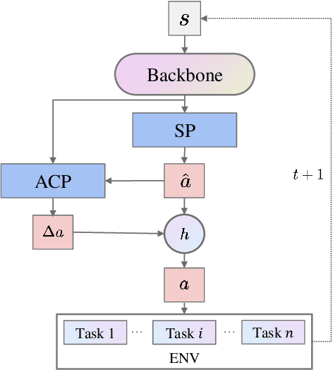 Figure 2 for Efficient Multi-Task Reinforcement Learning via Task-Specific Action Correction