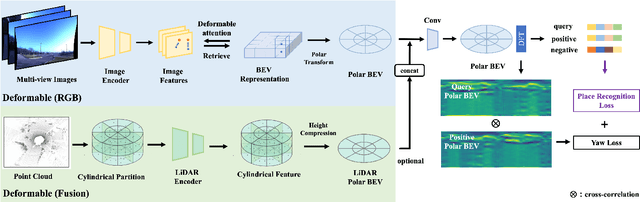 Figure 2 for Leveraging BEV Representation for 360-degree Visual Place Recognition