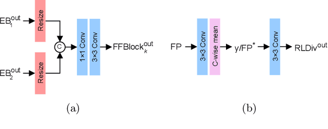 Figure 2 for LUCYD: A Feature-Driven Richardson-Lucy Deconvolution Network