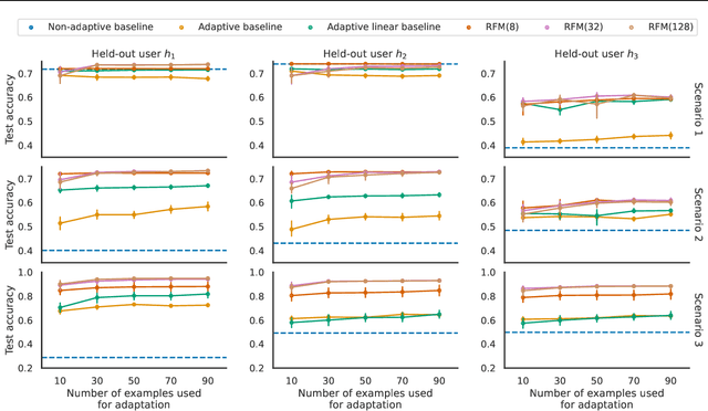 Figure 2 for Capturing Individual Human Preferences with Reward Features