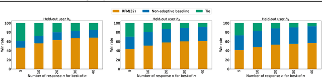 Figure 4 for Capturing Individual Human Preferences with Reward Features