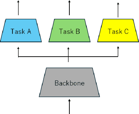 Figure 1 for Adversarial Attacks on Hidden Tasks in Multi-Task Learning