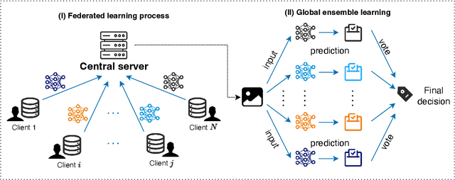 Figure 1 for Multi-Modal One-Shot Federated Ensemble Learning for Medical Data with Vision Large Language Model