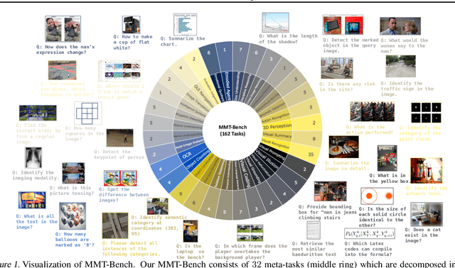 Figure 1 for MMT-Bench: A Comprehensive Multimodal Benchmark for Evaluating Large Vision-Language Models Towards Multitask AGI