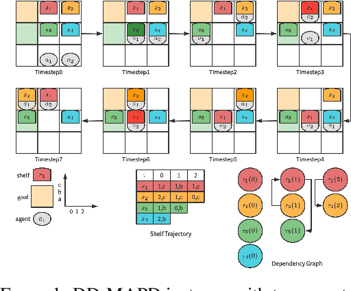 Figure 2 for Double-Deck Multi-Agent Pickup and Delivery: Multi-Robot Rearrangement in Large-Scale Warehouses