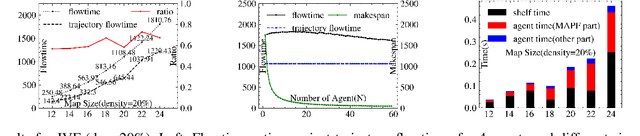 Figure 4 for Double-Deck Multi-Agent Pickup and Delivery: Multi-Robot Rearrangement in Large-Scale Warehouses