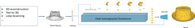 Figure 4 for MeshAnything: Artist-Created Mesh Generation with Autoregressive Transformers