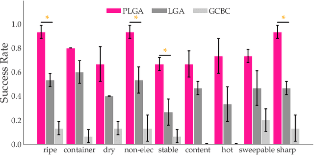 Figure 3 for Preference-Conditioned Language-Guided Abstraction