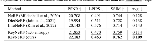 Figure 4 for Informative Rays Selection for Few-Shot Neural Radiance Fields