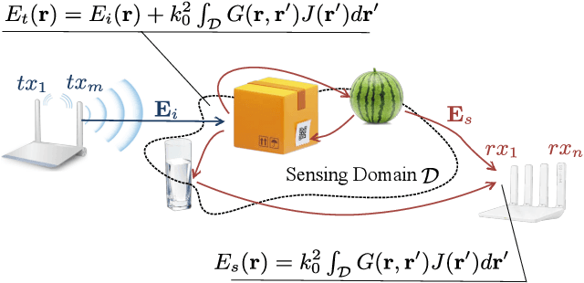 Figure 1 for RINN: One Sample Radio Frequency Imaging based on Physics Informed Neural Network