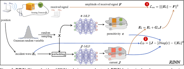 Figure 4 for RINN: One Sample Radio Frequency Imaging based on Physics Informed Neural Network