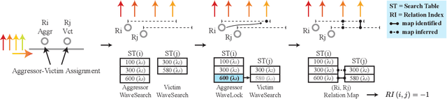 Figure 2 for Scalable Wavelength Arbitration for Microring-based DWDM Transceivers