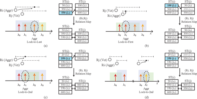 Figure 3 for Scalable Wavelength Arbitration for Microring-based DWDM Transceivers