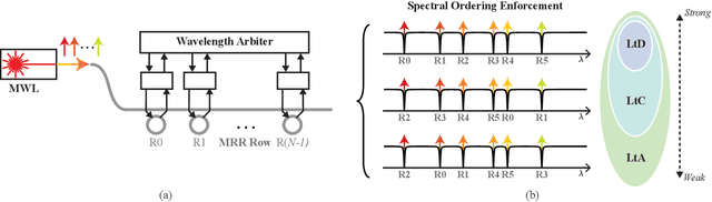 Figure 1 for Scalable Wavelength Arbitration for Microring-based DWDM Transceivers